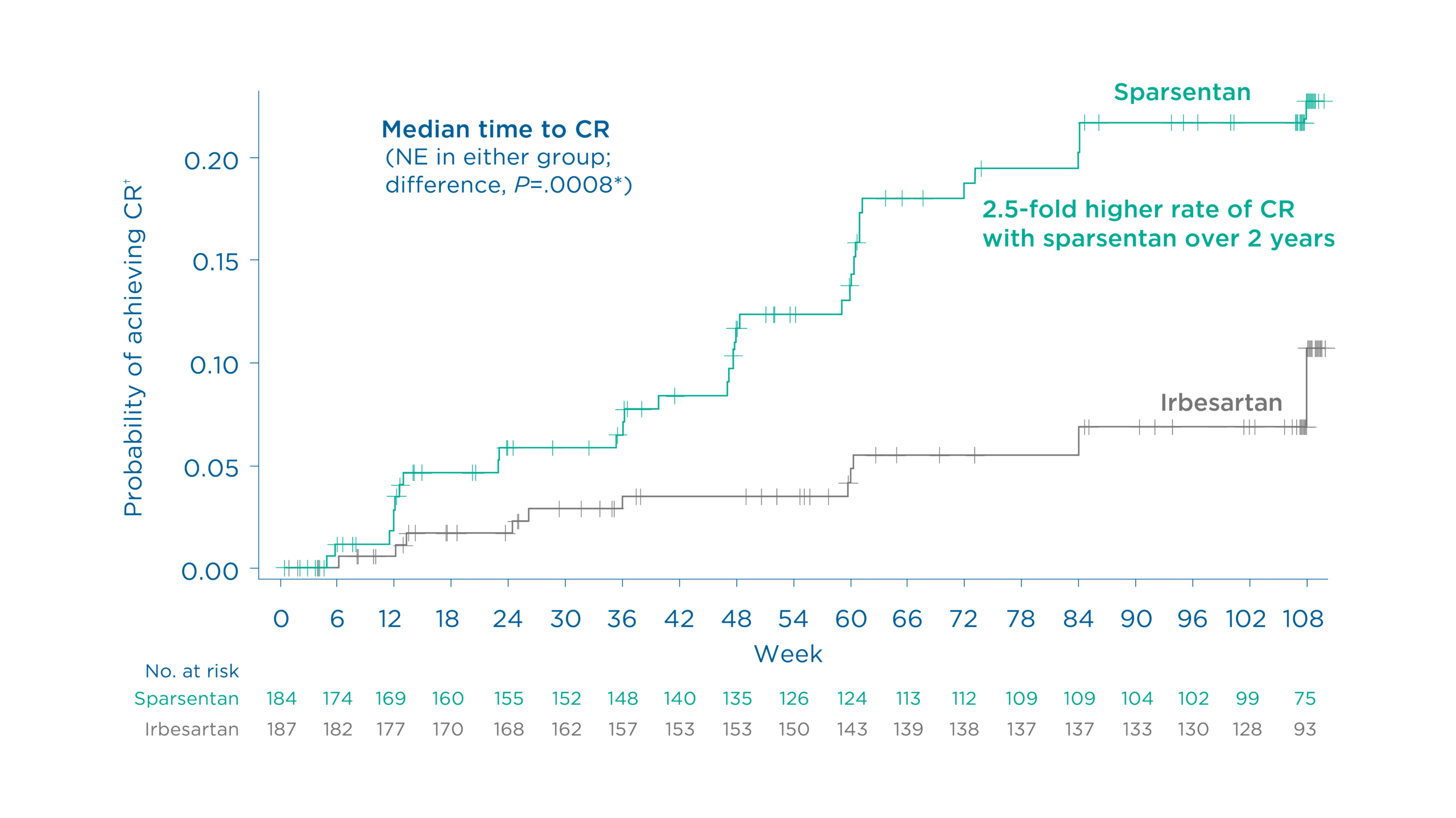 Probability of achieving complete remission of proteinuria through 108 weeks